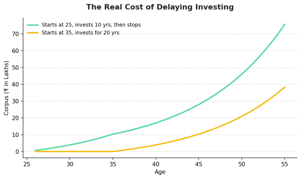 10 % annual returns