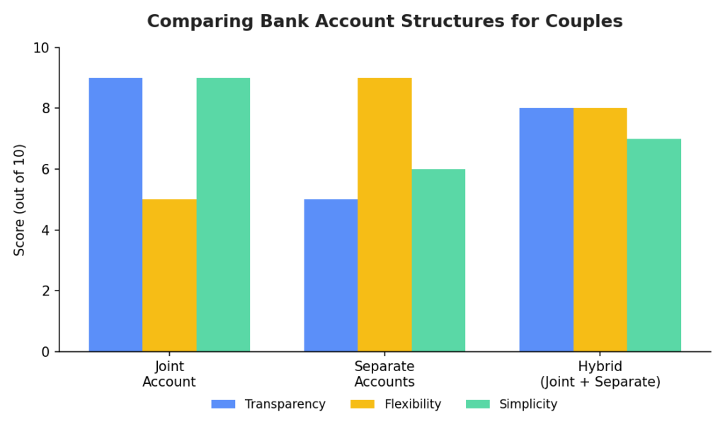 account structure for investments