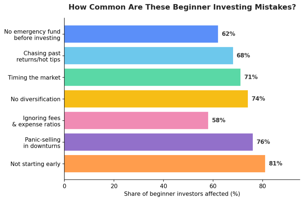 investments mistakes for beginers
