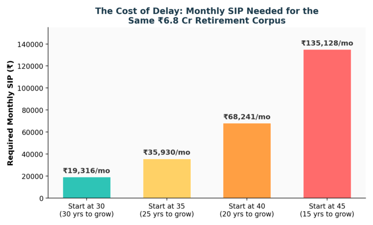 Cost Delay in SIP