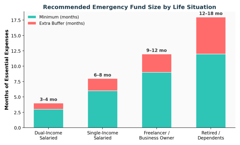 Fund size by life situation